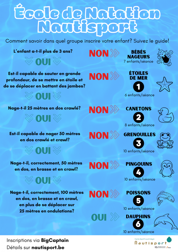 Descriptif groupes Ecole Natation